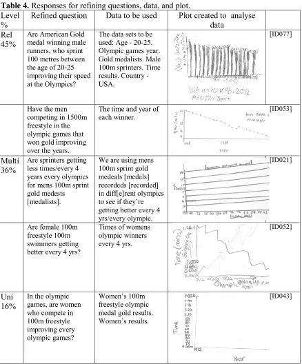 Table 4. Responses for refining questions, data, and plot. Level Refined question Data to be used Plot created to  analyse 