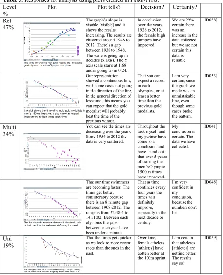 Table 5. Responses for analysis using plots created in TinkerPlots. 
