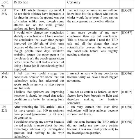 Table 6. Responses for reflecting on further information. Level Reflection Certainty 