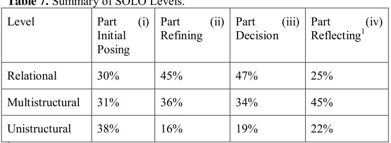 Table 7. Summary of SOLO Levels. 
