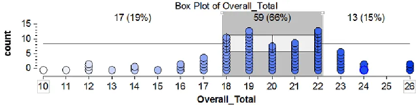 Figure 3. Overall total workbook scores for students (n = 89). 