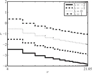 Figure 2: Correction term q(μ, ν) obtained for the Whit-tle index. β = 0.8, ϕ = 0.9, σ = 2.