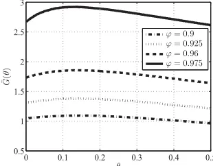 Figure 3:Expected average reward G(θ) computedby the algorithm as a function of θ.σ=2,ϕ∈{0.9, 0.925, 0.95, 0.975}, ρ = 0.4, T = 2 × 106.