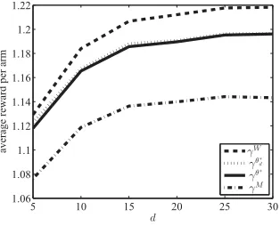 Figure 4: Comparison of average rewards achieved perarm under the Whittle, the parametric index (9) and themyopic policy