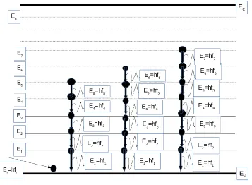 Figure 5 : Energy of incidence photon in medium less than work function. 