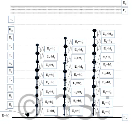 Figure 6 : Energy of incidence photon in slightly less than work function. 
