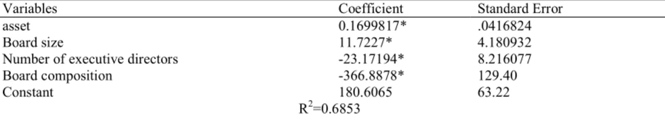 Table 3: Corporate Governance and Performance 