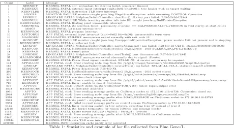 Table 1: Statistics and example of log ﬁle collected from Blue Gene/L