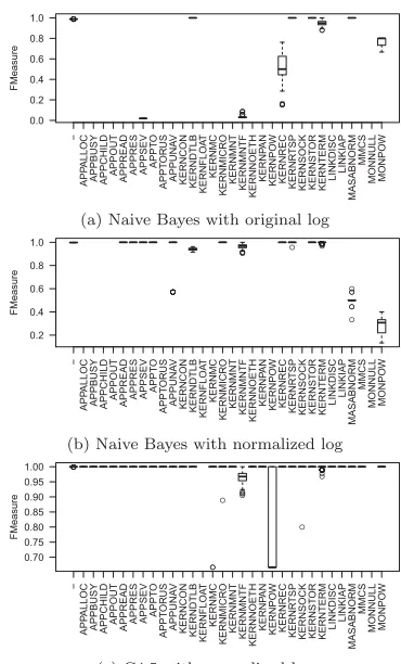 Figure 6: Precision and recall of KERNMNTF label usingnaive Bayes on normalized log ﬁle