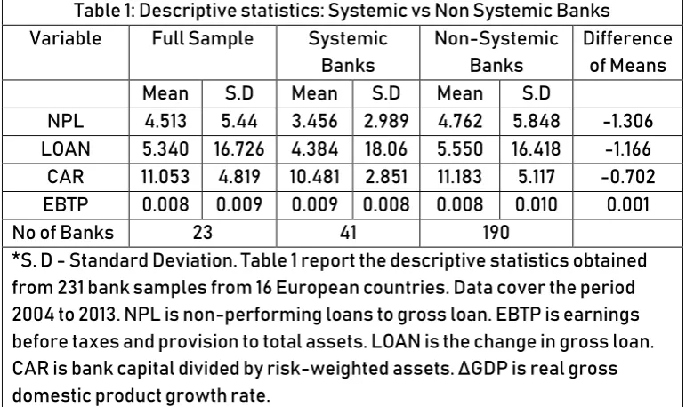Table 1: Descriptive statistics: Systemic vs Non Systemic Banks 