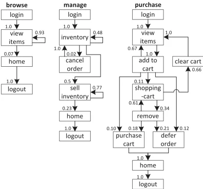 Figure 3:SPECjEnterprise2010 transactions as BehaviorModels