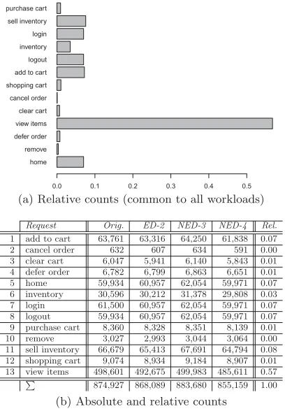 Figure 5: Request count statistics