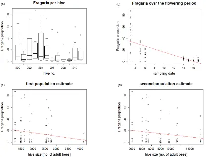 Figure 7a: Box and whisker plots of the proportion of collecting bees depending on the sampling date