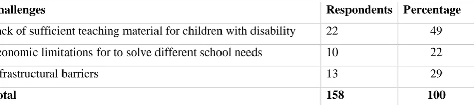 Table 4.12 Challenges faced in inclusive education in Mushubati sector 