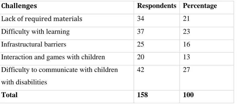 Table 4.13: Challenges faced by children with disabilities in learning  
