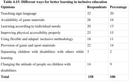 Table 4.15: Different ways for better learning in inclusive education 