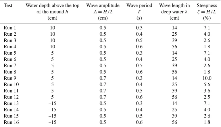 Table 1. Experimental wave characteristics.