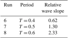 Fig. 10. Wave phase (left) and amplitude (right) measurements,  T = 0.6 s.