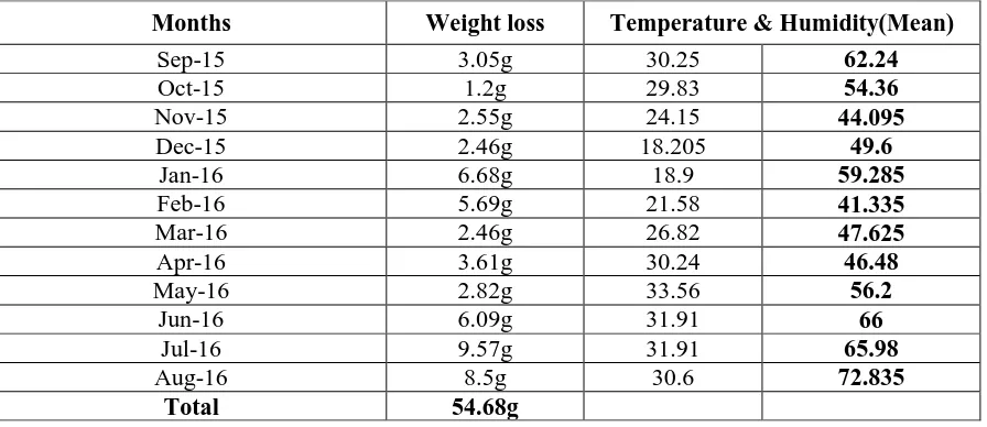 Table 4. The Pearson correlation of the Survival of the flour beetles with consumption on Kachan Variety 