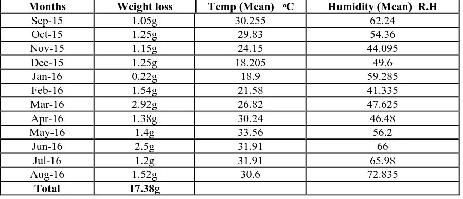 Table 7. Showing the total weight loss of White maize against Tribolium castaneum and Tribolium confusum 