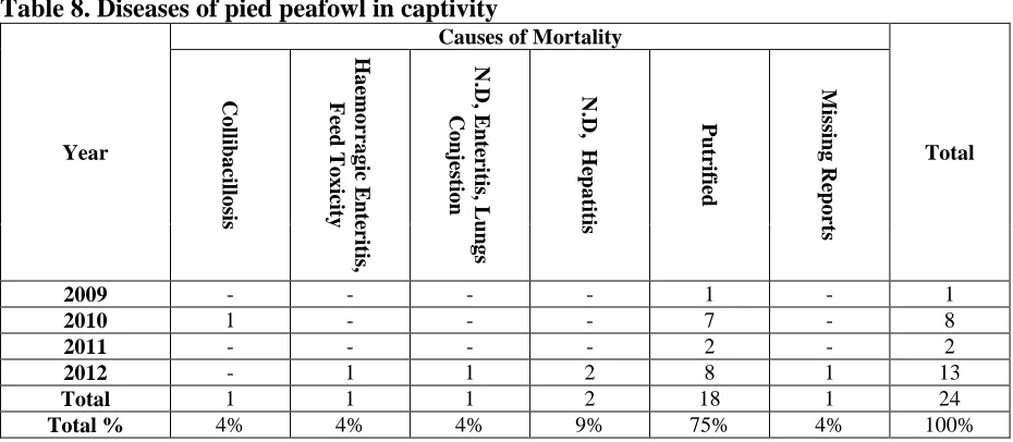 Table 8. Diseases of pied peafowl in captivity Causes of Mortality 