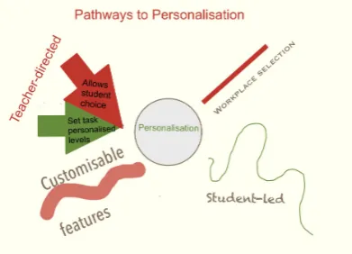 Figure 1: Pathways to personalised learning diagram. 