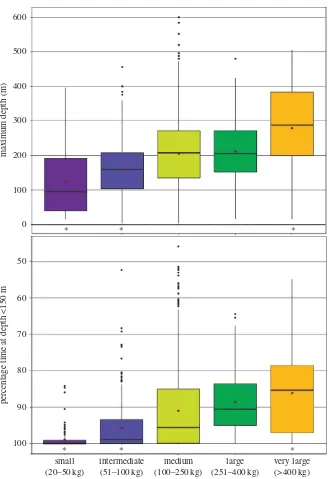 Figure 2. Influence of maturity stage on diving behaviour. Boxplots depicting the distribution of maximum diving depth (boldhorizontalbarrepresentsthemedian,blackcirclesrepresentoutliers,reddiamondsindicatethemeanandanasteriskindicatesthata) andpercentage 