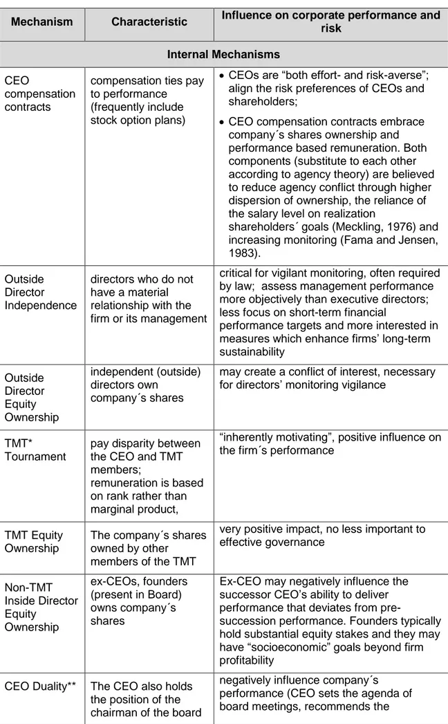 Table 2.1: Internal and External Mechanisms of Corporate Governance 