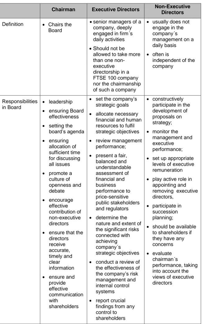 Table 2.3: Summary of Responsibilities of Board Members 