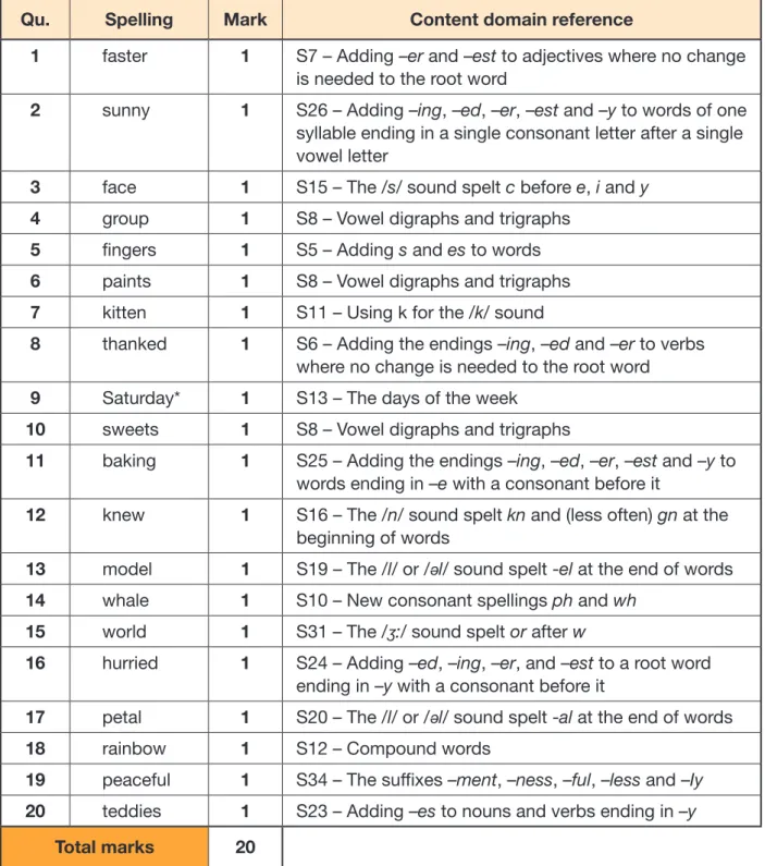 Table 1: mark schemes and content domain references for Paper 1