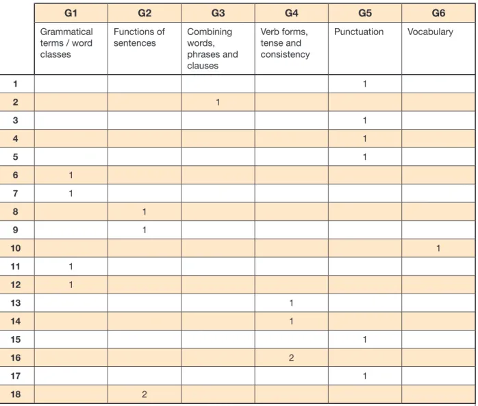 Table 2 sets out the content domain coverage for Paper 2. Information relating to these codes  can be found in the key stage 1 English grammar, punctuation and spelling test framework.