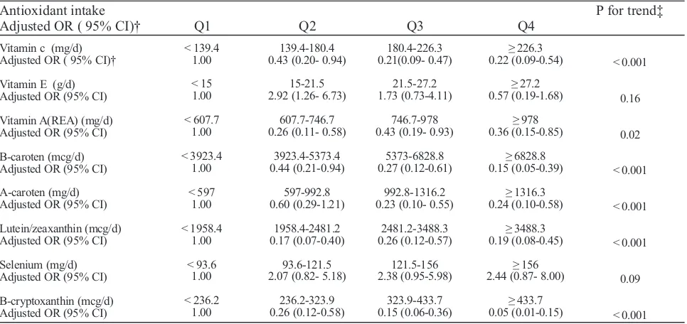 Table 2. Odds ratio (OR) and 95% confidence interval (CI) of all types of cataract for quartiles of energy and nutrients