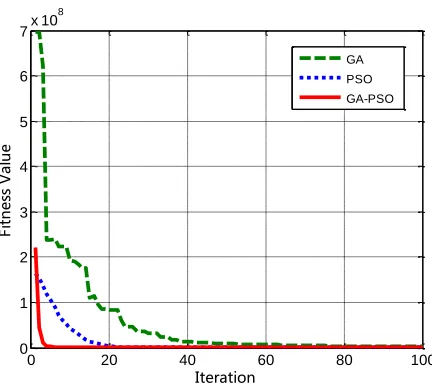 Fig. 1.  GA, PSO, GAPSO test function Spherical 