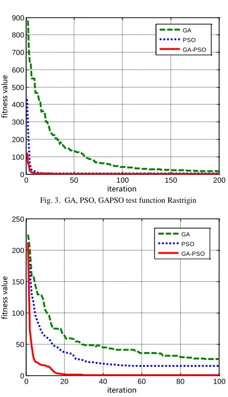 Fig. 3.  GA, PSO, GAPSO test function Rastrigin 