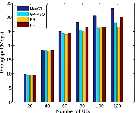 Fig. 6.  The throughput versus the number of users 