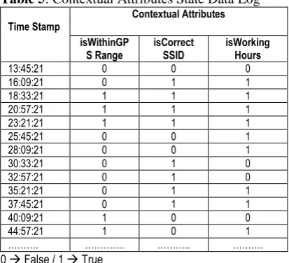 Table 5: Contextual Attributes State Data Log  Contextual Attributes 
