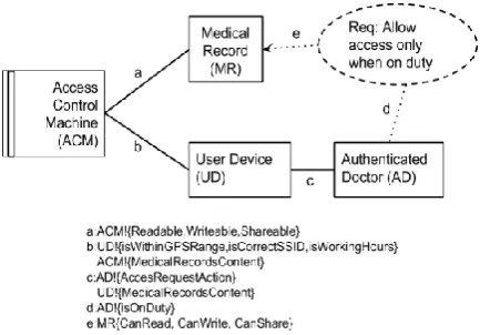 Figure 1 : Problem Diagram of the Medical Record Access Control Machine.  