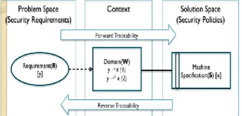 Figure 2: Relating Requirements and Policies through Domain Assumptions in the Context  