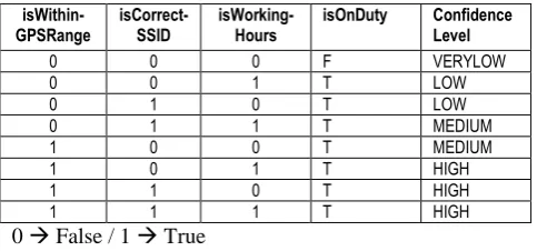 Table 2: Variable Confidence Determination from Context Variable Values 