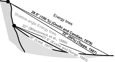 Fig. 1a. Energy line used for the cone method from the top or thebottom of a cliff (shadow angle), according to various authors (mo-diﬁed after Crosta et al., 2001).