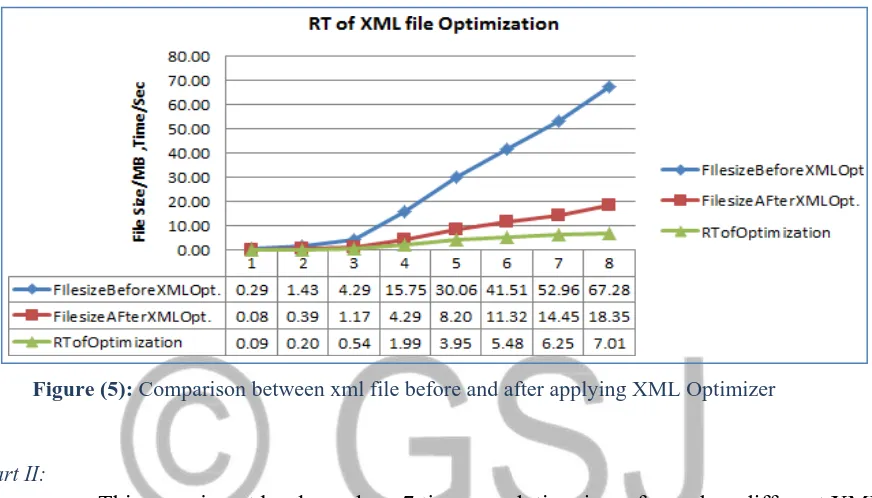 Figure (5): Comparison between xml file before and after applying XML Optimizer  