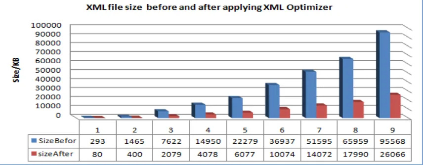 Figure (8): File size after and before apply XML Optimizer 
