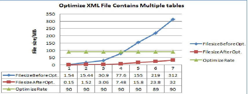 Figure (9): XML Optimizer with Multi-tables 