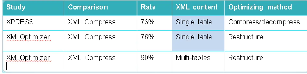 Table (4): compare XPRESS and XMLOptimizer performance