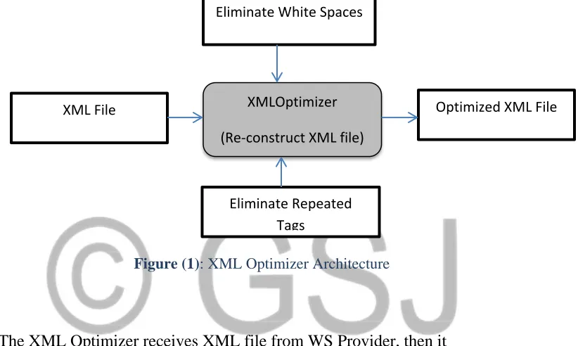 Figure (1): XML Optimizer Architecture 