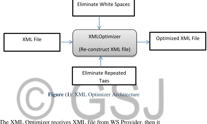 Figure (1): XML Optimizer Architecture 