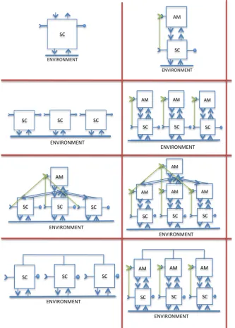 Figure 1. Part of the taxonomy of self-adaptation patterns based on diﬀerent composition mechanisms