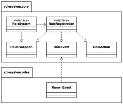 Figure 6. RoleSystem packages