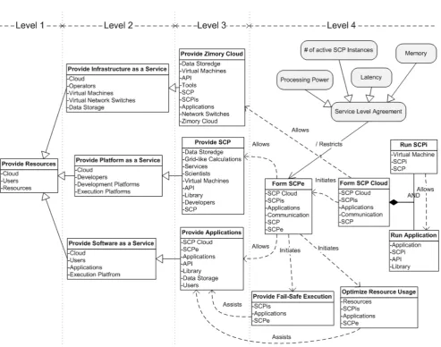 Figure 6. Science Clouds Goals Model