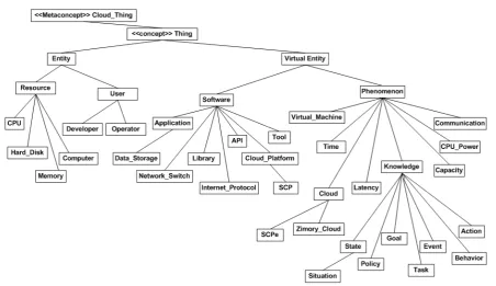 Figure 8. Science Clouds Ontology: Cloud_Thing Concept Tree